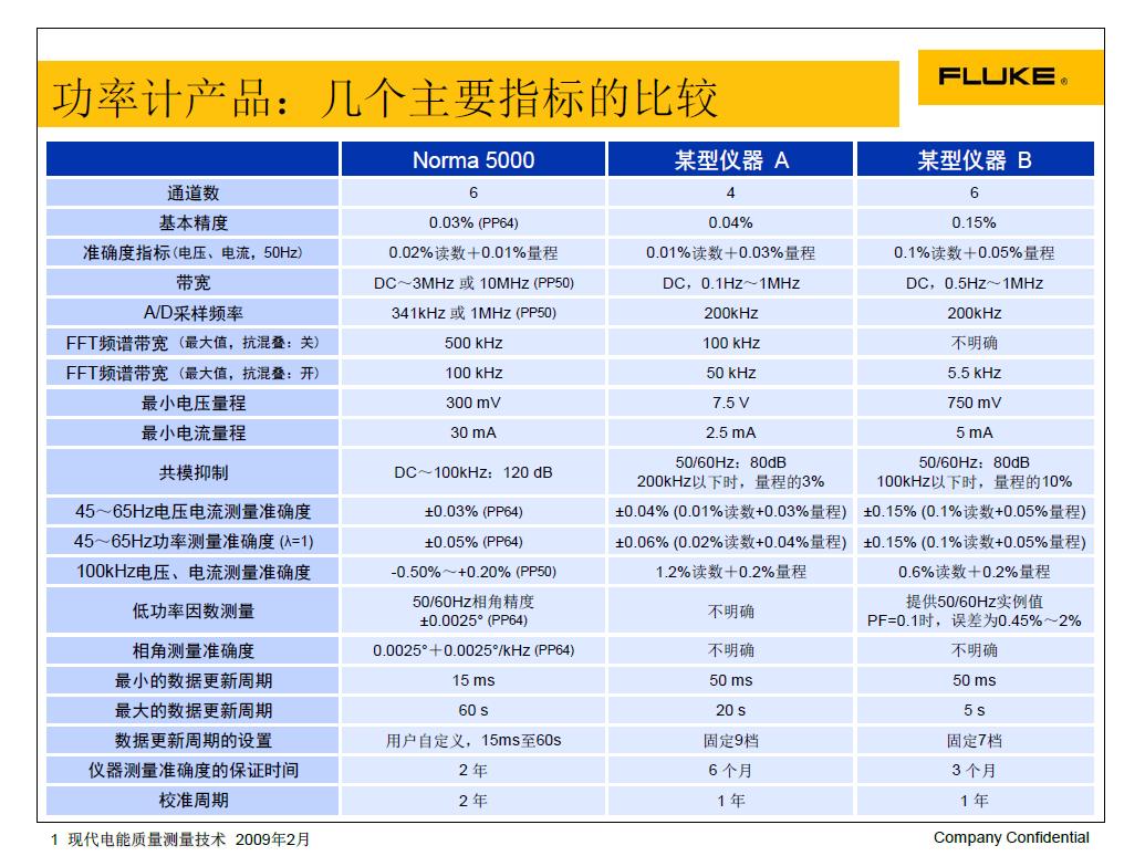 FLUKE功率分析仪之自卫回击战 FLUKE功率分析仪之自卫回击战