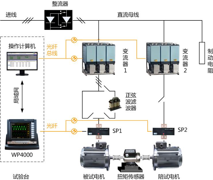 WP4000功率分析仪在互换牵引电动机试验台中的利用
