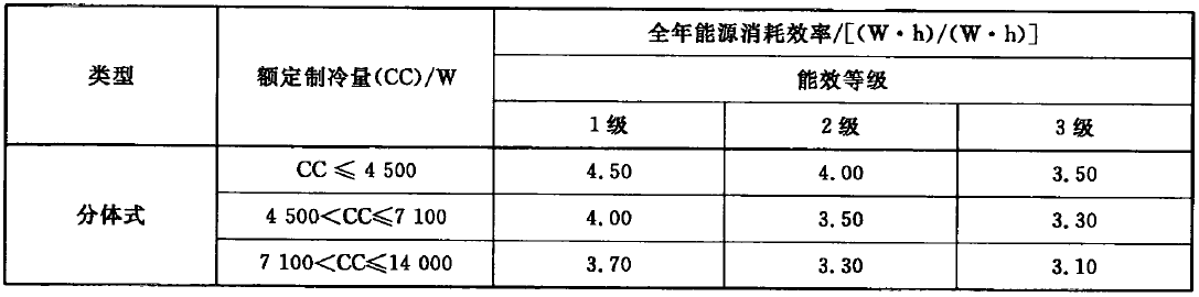 热泵式变频空调能效限造值及能效等级