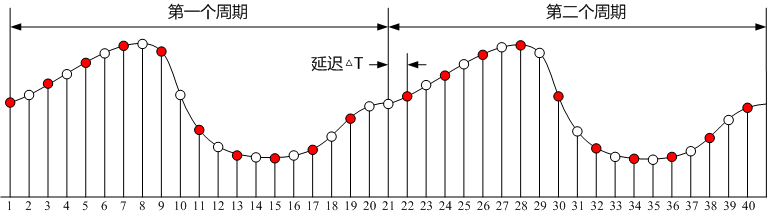 周期信号等效采样道理