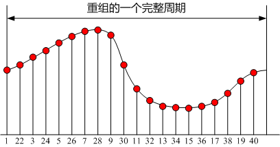 选取等效采样技术沉组的一个齐全信号周期