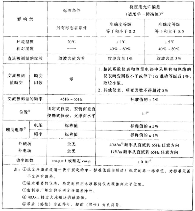 JJG 124-2005划定的电工仪表正确度等级尺度前提