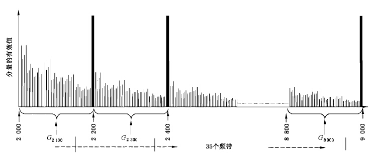 2KHz~9KHz领域内丈量频带的示意图