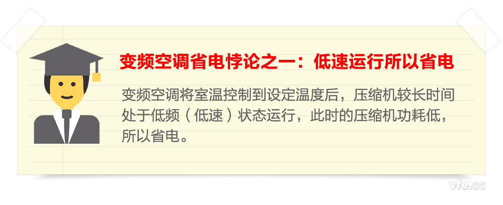 变频空调省电悖论之一：低速运行所以省电