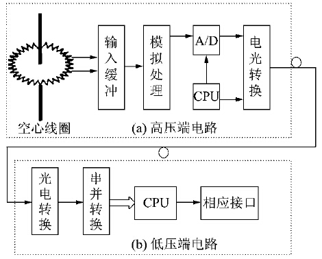 有源式光纤电流传感器组成道理图 有源式光纤电流传感器组成道理图