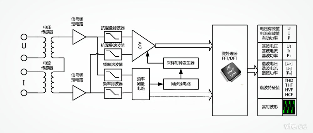 功率分析仪工作道理