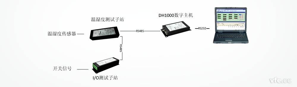 基于DMC300散布式测控系统的机房环境监控仪