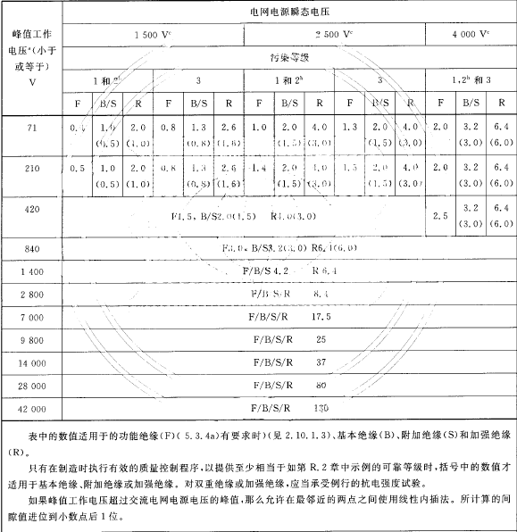 一次电路绝缘以及一次电路与二次电路之间的绝缘最幼电气间隙