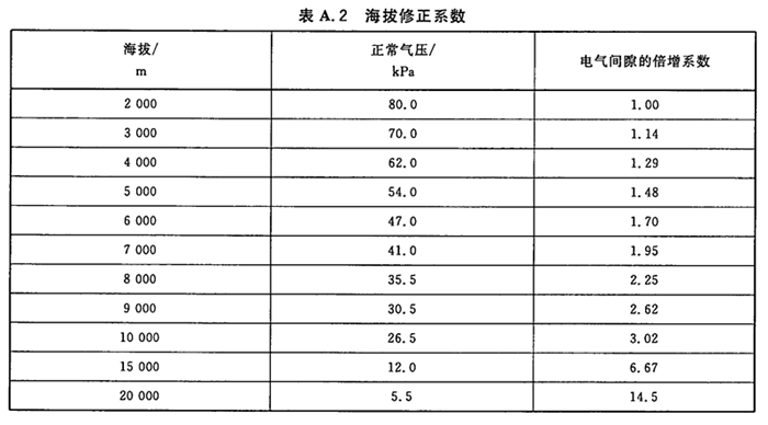 分歧海拔电气间隙建改系数表