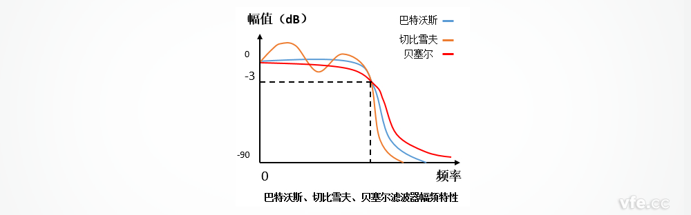 巴特沃斯、切比雪夫、贝塞尔滤波器的幅频个性区别 巴特沃斯、切比雪夫、贝塞尔滤波器的幅频个性区别