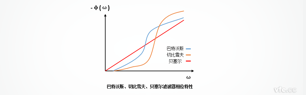 巴特沃斯、切比雪夫、贝塞尔滤波器的相位个性区别 巴特沃斯、切比雪夫、贝塞尔滤波器的相位个性区别