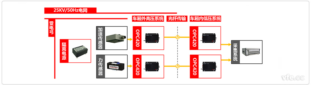受电弓检测系统试验道理框图