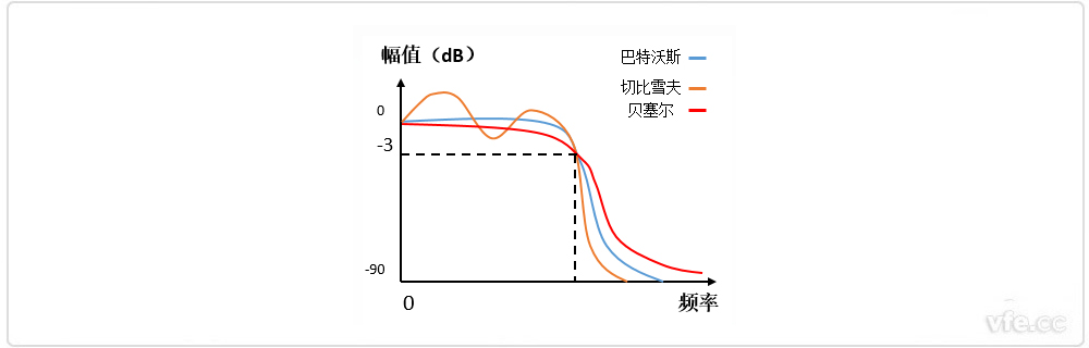 巴特沃斯、贝塞尔、切比雪夫滤波器幅频个性