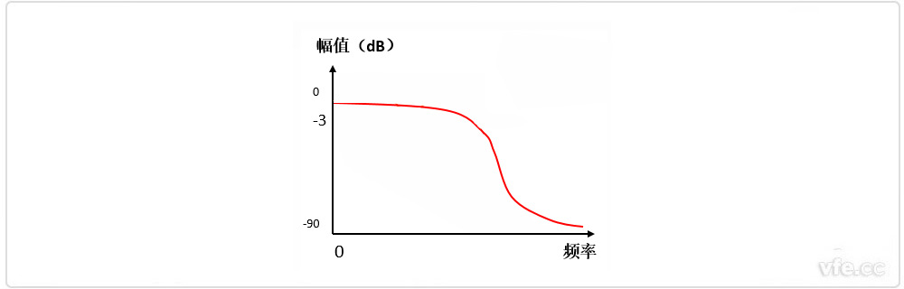 贝塞尔滤波器幅频个性 贝塞尔滤波器幅频个性