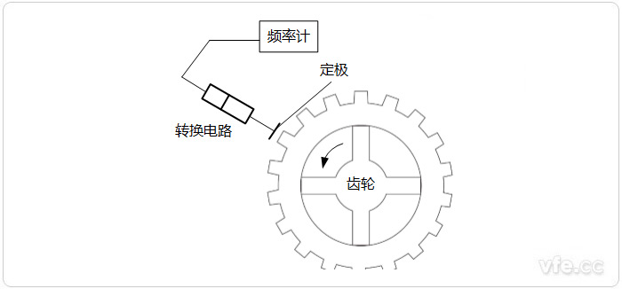 变面积型电容式转速传感器道理示意图