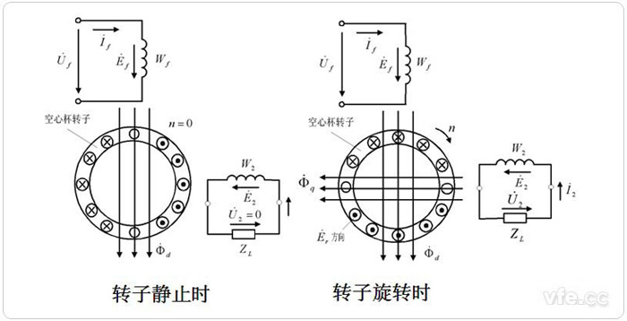 空心杯异步测速发电机道理示意图