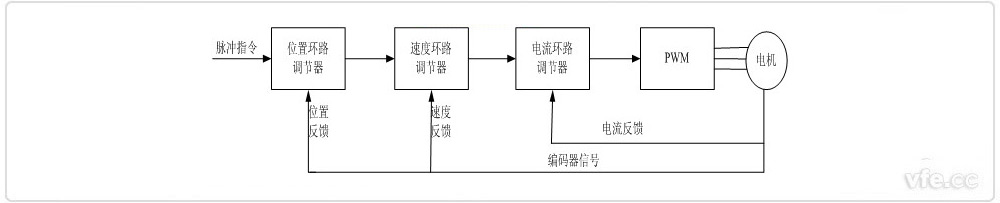 伺服驱动器道理框图 伺服驱动器道理框图