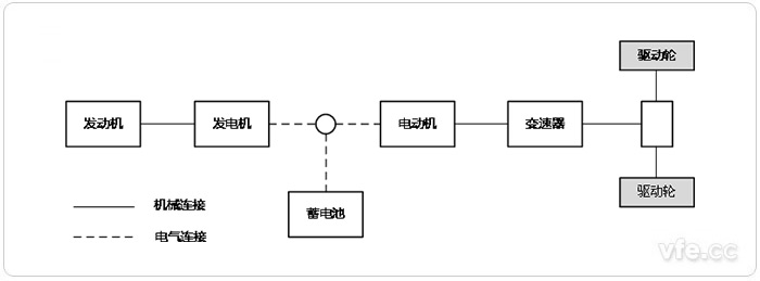 串联式HEV 串联式HEV