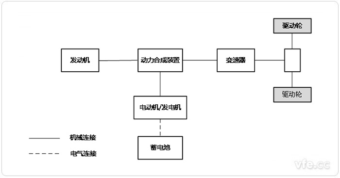 并联式HEV 并联式HEV