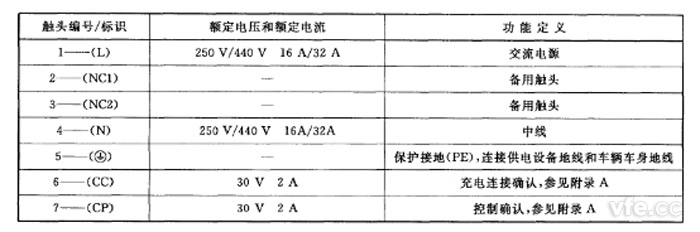 触头电气参数值及职能界说