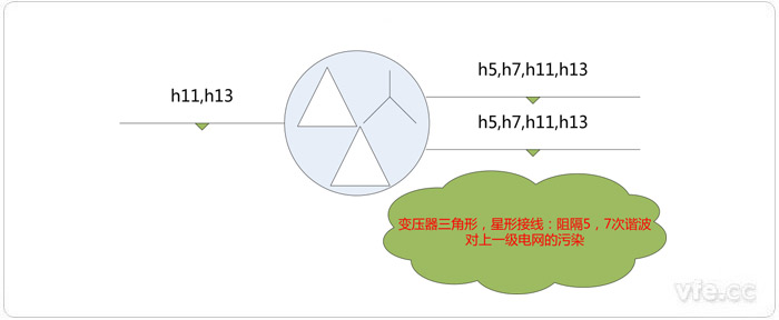 扭转变压器的接线方式能够抑造谐波的影响