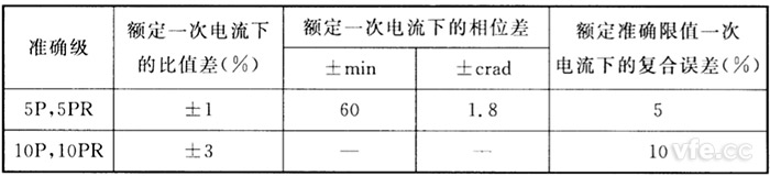 P级及PR级电流互感器误差限值 P级及PR级电流互感器误差限值