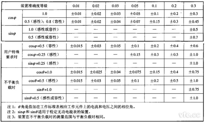 各等级装置在单相、三相平衡和不平衡负载时运行的丈量误差