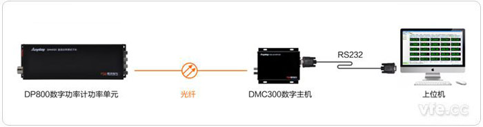 DP800数字功率计成立通讯方式一