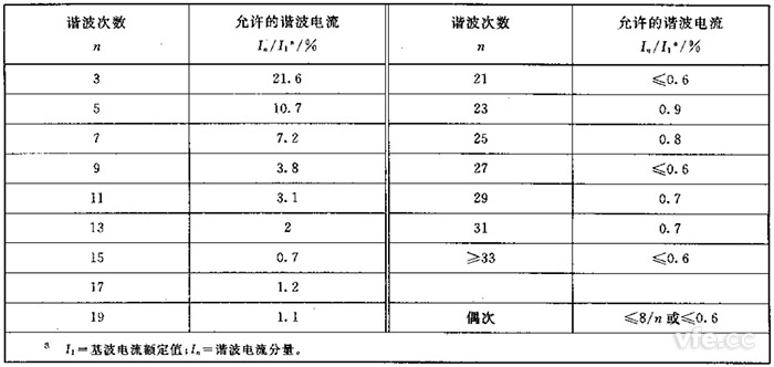 第一级简化衔接设备的谐波电流发射值(Sequ≤SSC/33)
