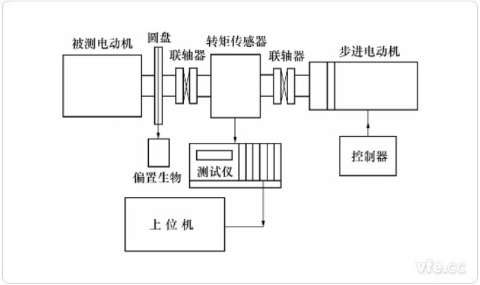 使用步进电动机的静态丈量步骤示意图