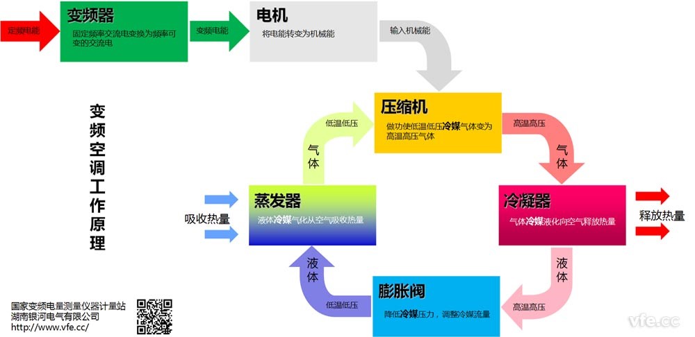 变频空调工作道理图 变频空调工作道理图