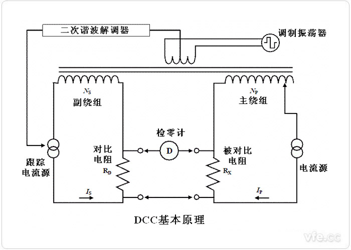 DCC的根基道理