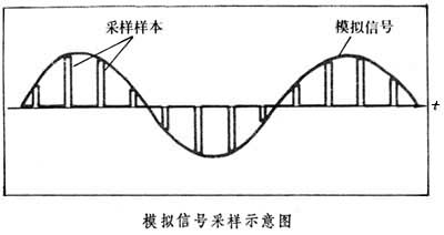 模拟信号采样示意图 模拟信号采样示意图