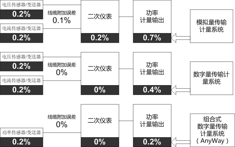 数字量传输计量系统的优势 数字量传输计量系统的优势