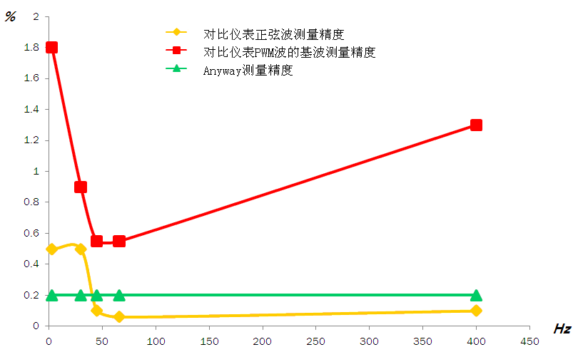 WP4000变频功率分析仪与某进口宽频带高精度功率分析仪的精度对比图 WP4000变频功率分析仪与某进口宽频带高精度功率分析仪的精度对比图