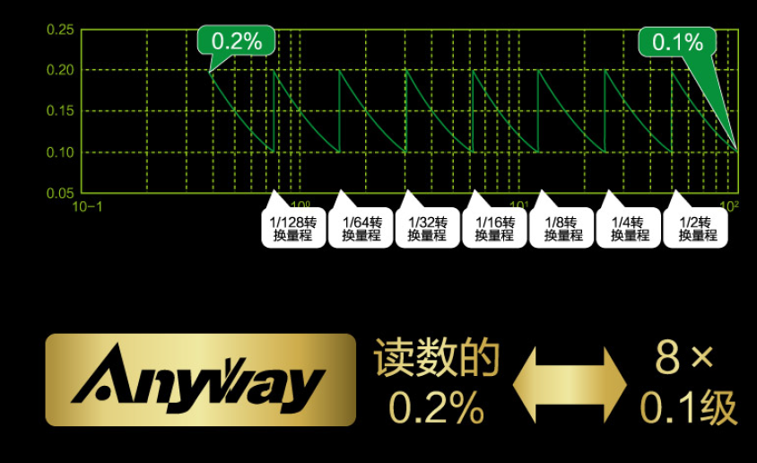 AnyWay系列变频功率分析仪根基误差示意图