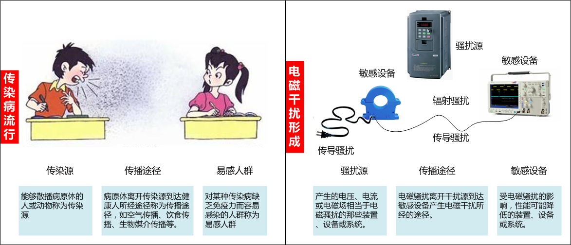 传染病盛行与电磁骚扰传布