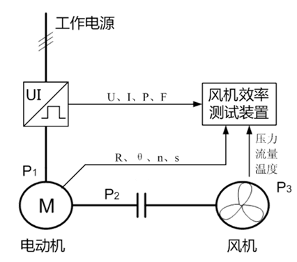 风机机组实时效能丈量道理图