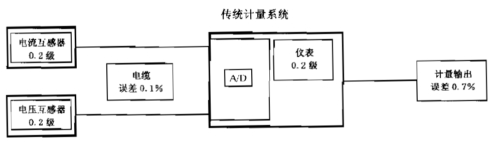 功率测试系统的系统精度的IEC评估方式 功率测试系统的系统精度的IEC评估方式