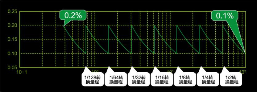 无缝量程技术对于电量丈量的意思