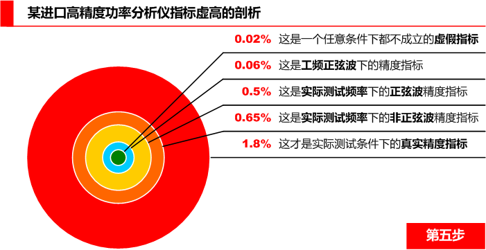 进口高精度功率分析仪精度大揭秘第五步 进口高精度功率分析仪精度大揭秘第五步
