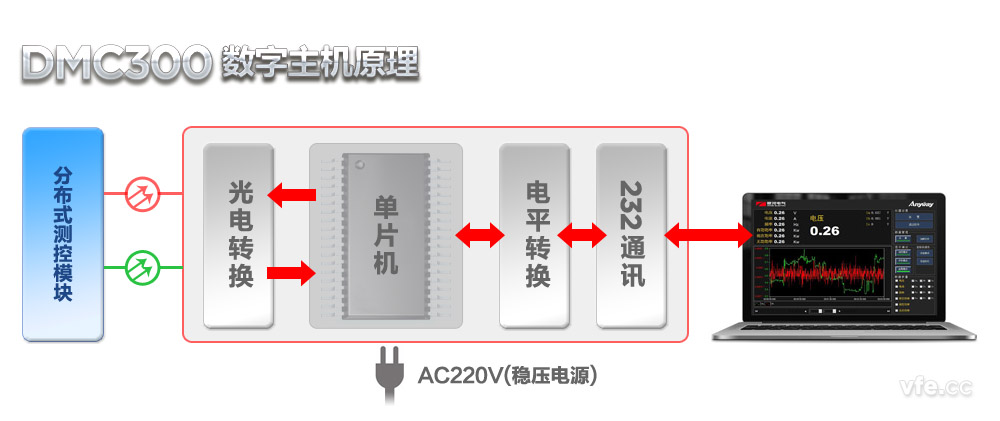 DMC300数字主机道理 DMC300数字主机道理