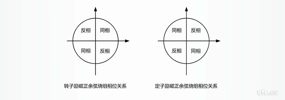 正余弦旋转变压器正余弦绕组相位关系 正余弦旋转变压器正余弦绕组相位关系