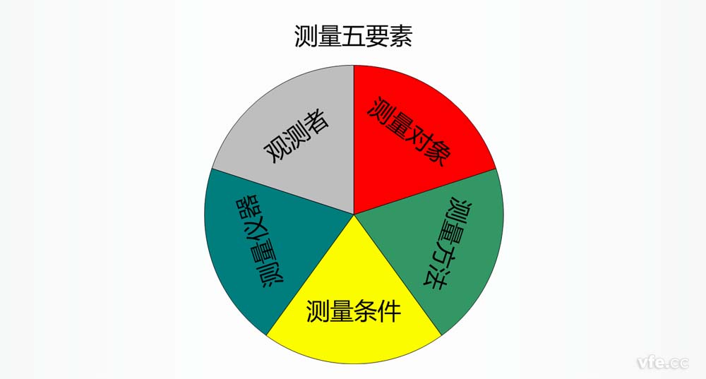 丈量五身分