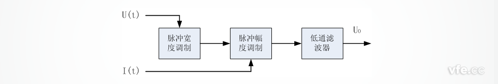 时辰割乘法器道理框图 时辰割乘法器道理框图
