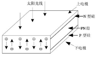 太阳能电池的发电道理 太阳能电池的发电道理