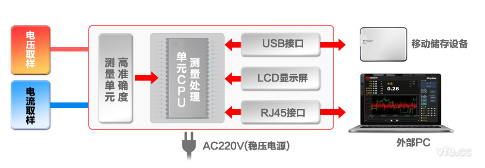 AP2001变频功率尺度表组成道理 AP2001变频功率尺度表组成道理