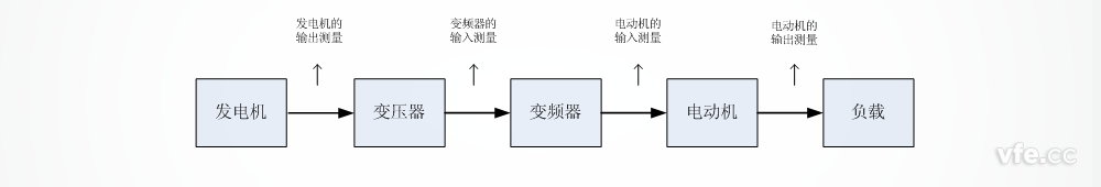 船舶电力推动测试系统测试点 船舶电力推动测试系统测试点