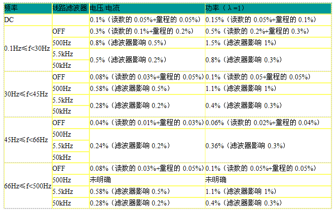 某高精度功率分析仪频率对丈量精度 某高精度功率分析仪频率对丈量精度