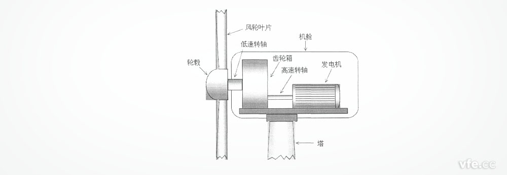风力发电机组结构简图 风力发电机组结构简图